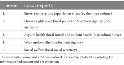 Increasing perceived health and mental health literacy among separated refugee Ukrainian families with urgent needs occasioned by invasion—a group intervention study with participatory methodology in Sweden